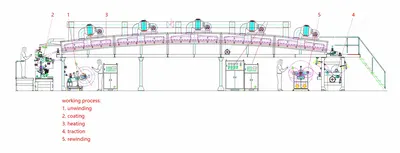 NovaStar, CG160, Tarpaulin Coating Line, 650mm Effective Width, 36m Oven, 350 kW