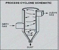 Cyclone Separation Cut-Away Model