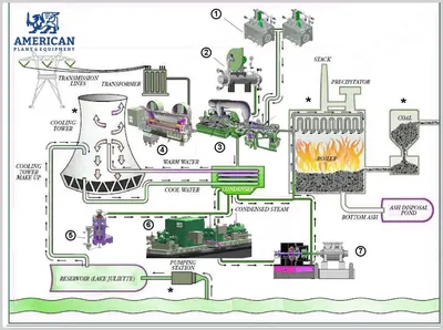 General Electric, 615MW Turbine Generator, Maximum Output 750MW