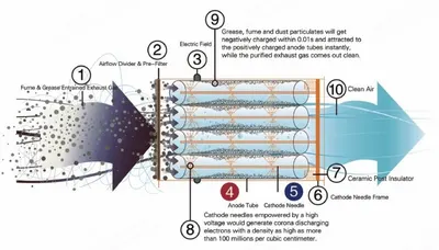 NovaStar, Electrostatic Precipitator, Air Purification System