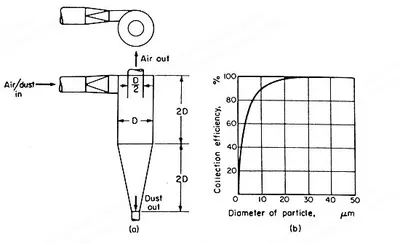 Cyclone Separator, with Graph