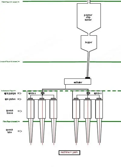 Barmag, PET Tire Yarn Spinning Machines, 2003-2007, 15000 Tons/Year Capacity, 1100-2200 dtex