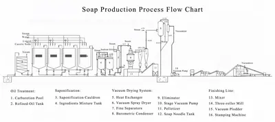 NovaStar, CP111, Soap Production Line, 1000 kg/hr, 150 kW
