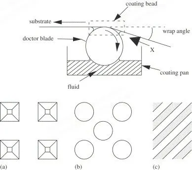 Engraved Face Designs Roll Coating System