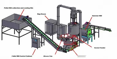 Kesir, BFR 220, Complete Wood Pellet Plant, 3.5 to 5 tph, 300 HP Pellet Mill, 125 HP Hammer Mill