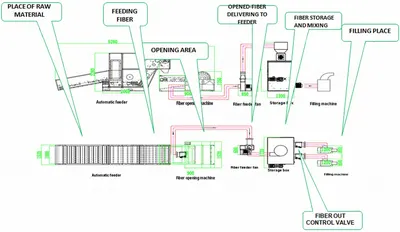 NovaStar, Pillow Filling Production Line, 4 Nozzles, 350 to 550kg/h, 28.8kW