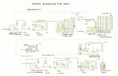NovaStar, DG573, Feather Processing Line, 5-Box Washing Machine