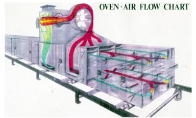 BME, Tunnel Baking Oven, Indirect Gas Fired, 5-6 Zones, Maxon Burners