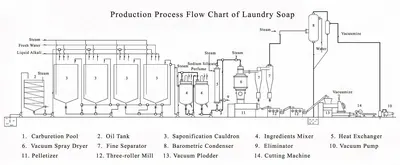 NovaStar, CP123, Laundry Soap Production Line, 1000-1500 kg/hr, 130kW