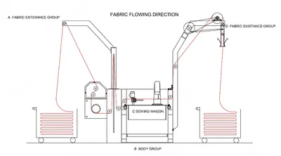 Beneks, Edge Sewing Machine, 2400mm, Bianco Centering, Rimoldi/Union Special Sewing Device