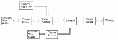 NovaStar, CG125, Hot Melt Spray Coating and Lamination Machine, 3200mm Max Coating Width, 120m/min Max Speed, 380V