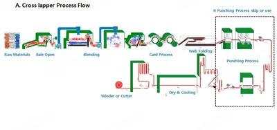 E-Plex, Cross Lapper System