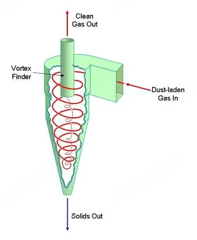 Cyclone Separation System with Vortex