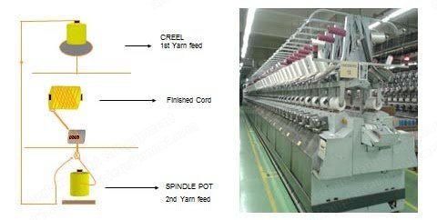 ICBT, Saurer, Sulzer, Dornier, Litzler, Tire Cord Machinery Plant, 35 Machines