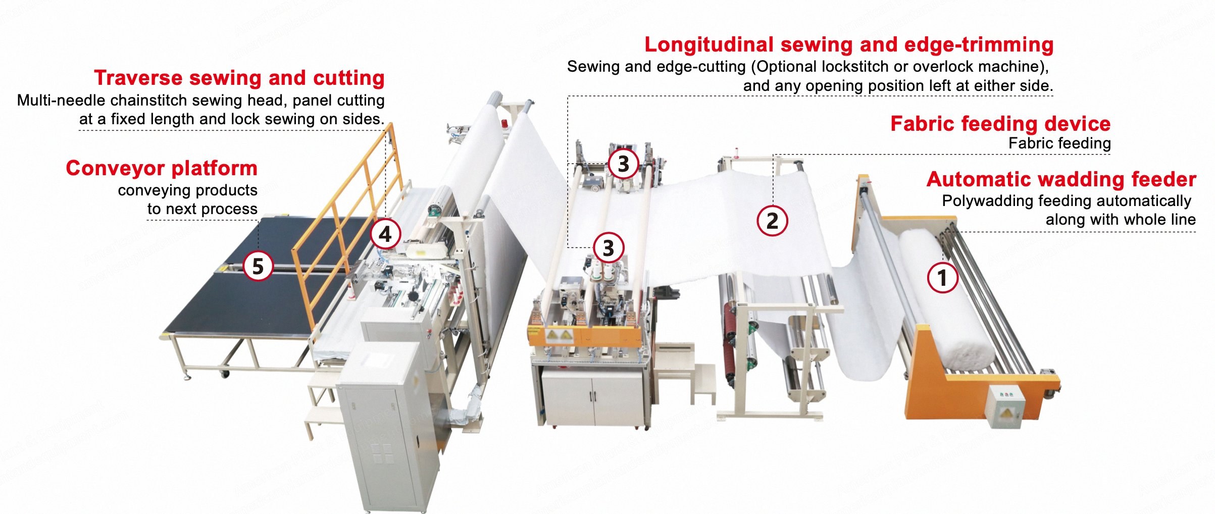 NovaStar, BW198, Automatic Four-Sided Sewing Machine, 2800x3000mm Sewing Area, Chainstitch