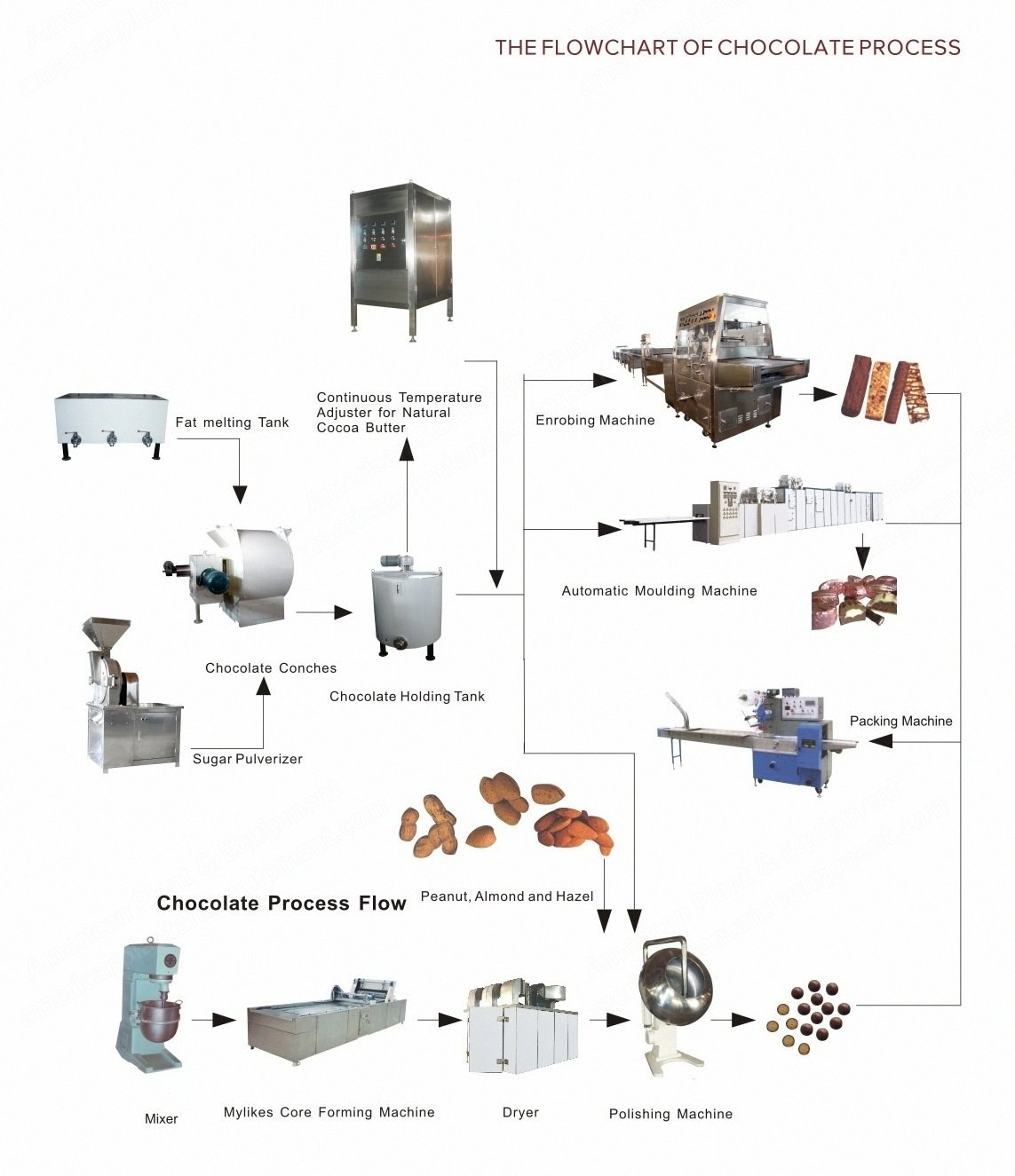 NovaStar, CY109, Chocolate Production Line, 1 to 2 Tons per Shift, 7-Machine Configuration