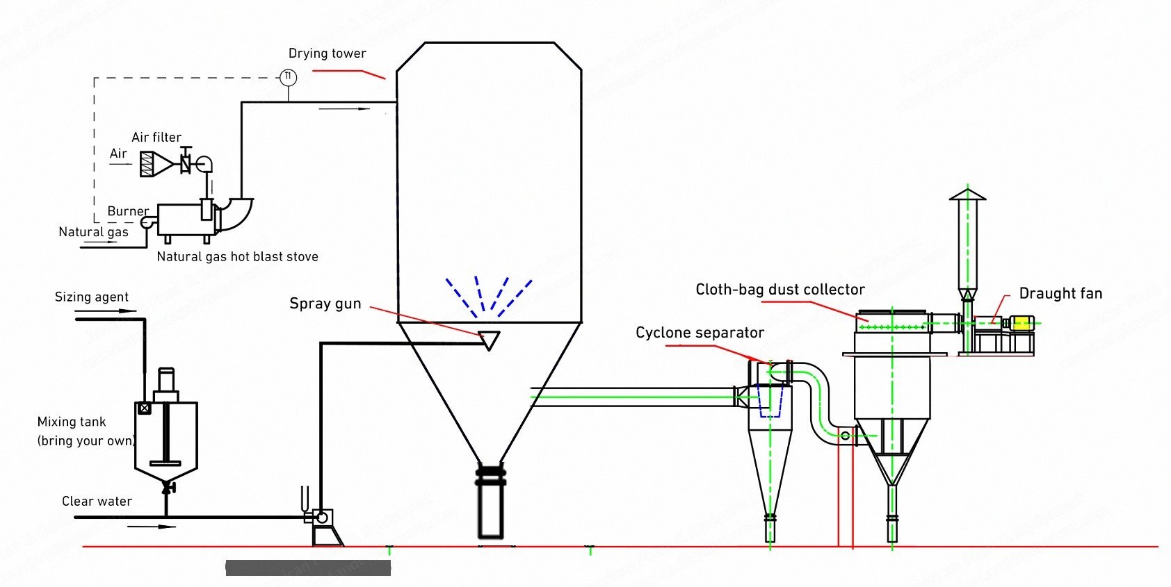 NovaStar, SE140, Centrifugal Spray Drying Equipment, Capacity 655-800 kg/hr, Gas-Fired