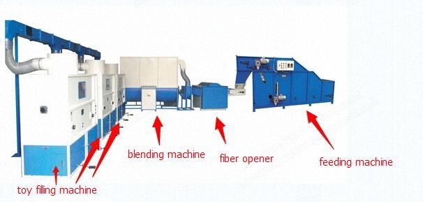 NovaStar, FD145, Automated Toy Stuffing Line, 4x Toy Stuffing Machines, 380V