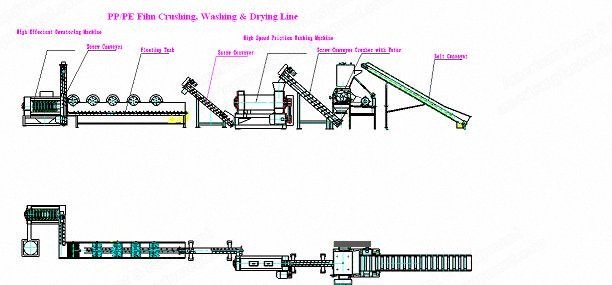 NovaStar, RL112, PP/PE Film Crushing, Washing and Drying Line, 2000kg/h