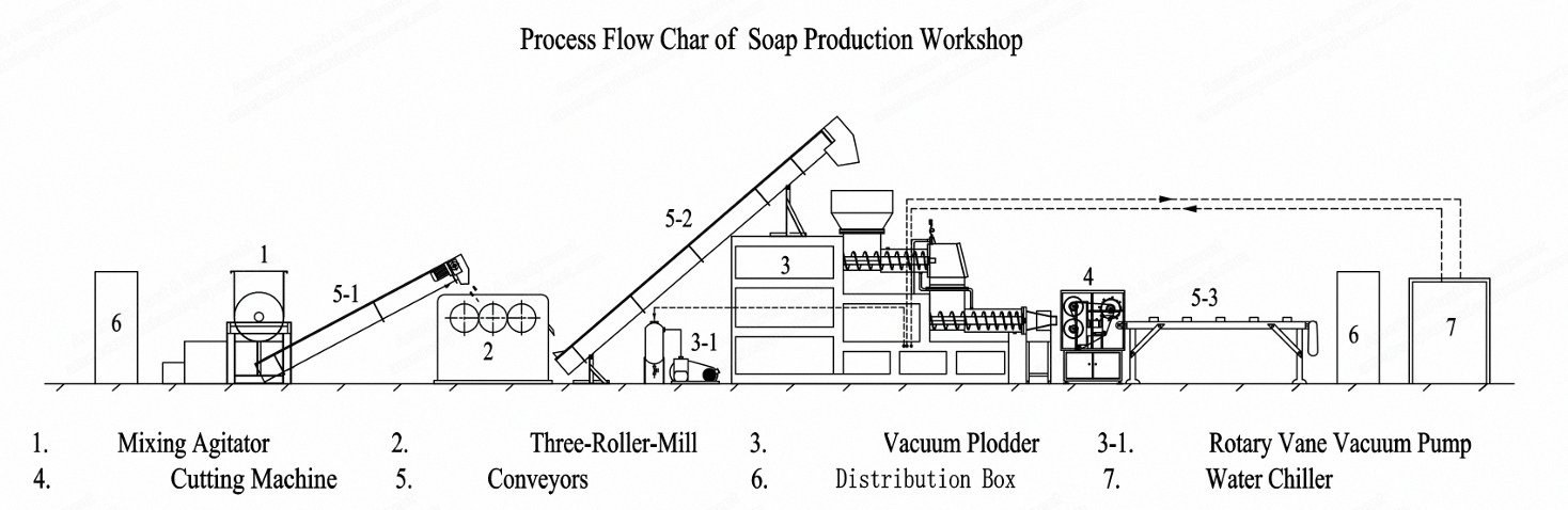 NovaStar, SN-300, Laundry Soap Production Line, 300-500 kg/hr, 40 kW