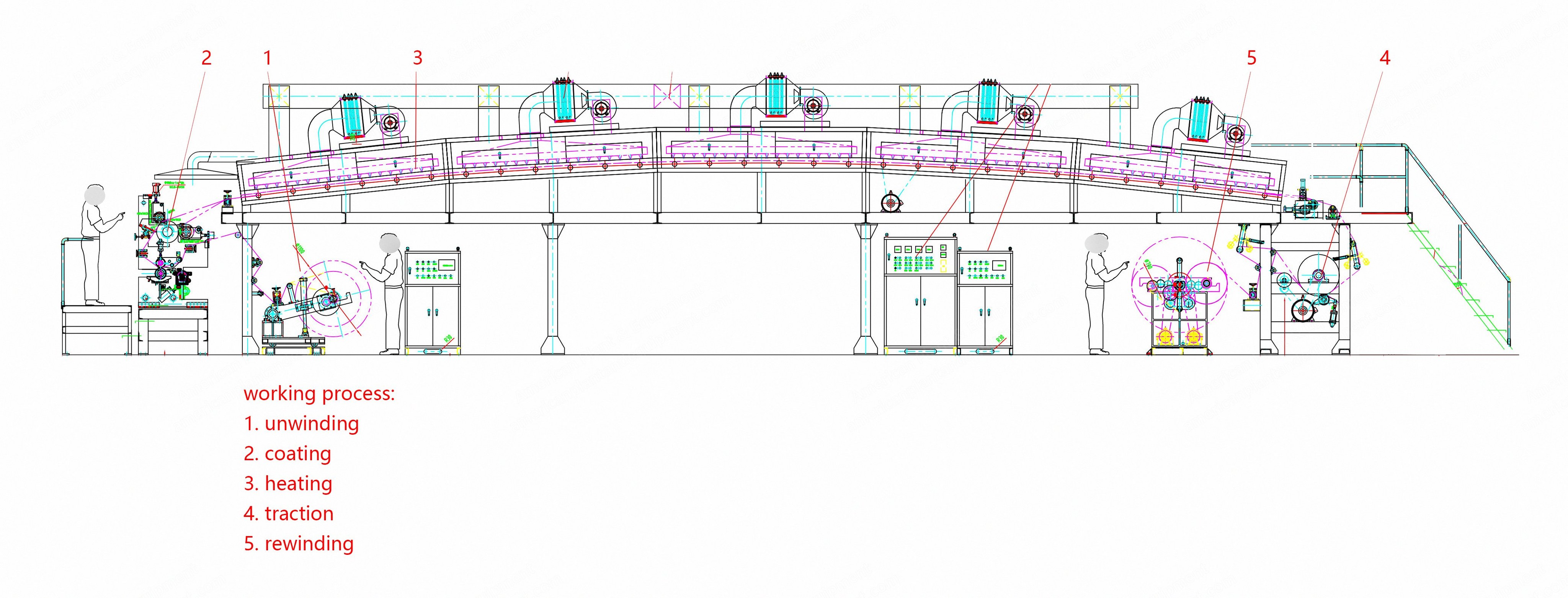 NovaStar, CG160, Tarpaulin Coating Line, 650mm Effective Width, 36m Oven, 350 kW