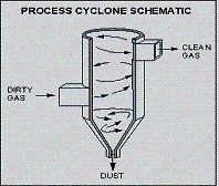 Cyclone Separation Cut-Away Model