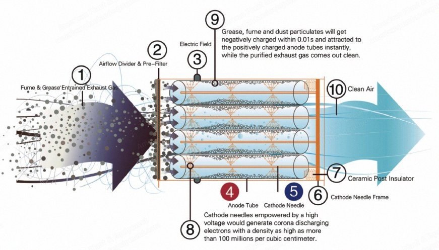 NovaStar, Electrostatic Precipitator, Air Purification System