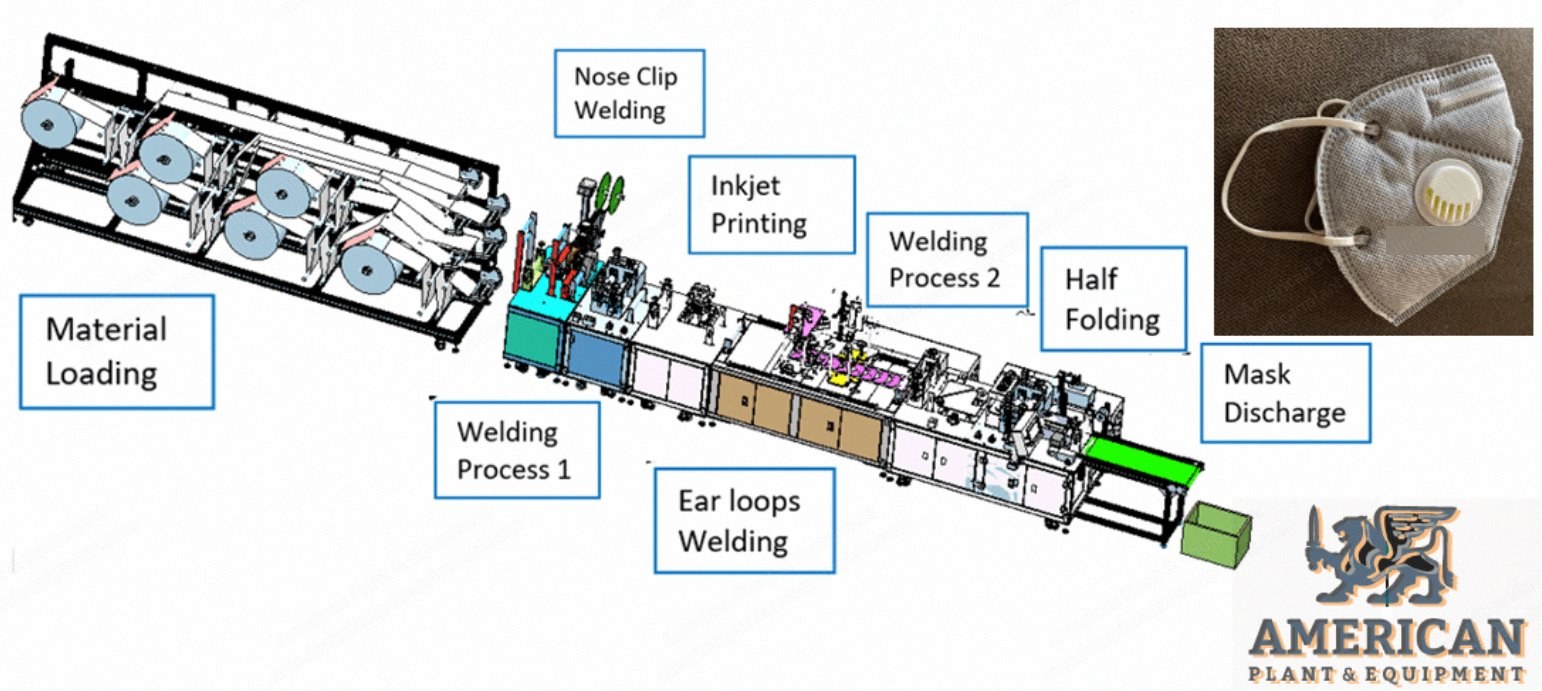 NovaStar, FM197, 2020, Automatic Foldable Mask Production Line, 40 to 50 pcs/min, 160x105mm Folded Size