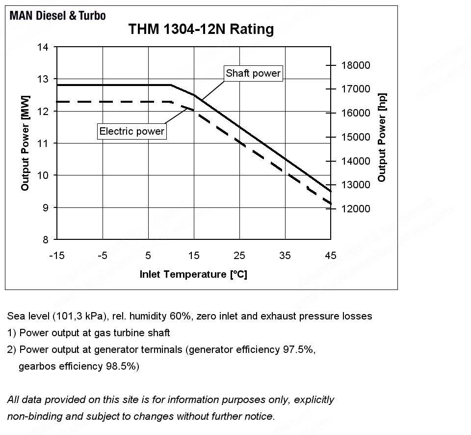 MAN, THM1304-12, 2013, Gas Turbine Gensets, 12MW, 50 Hz, 6600V, Dual Fuel