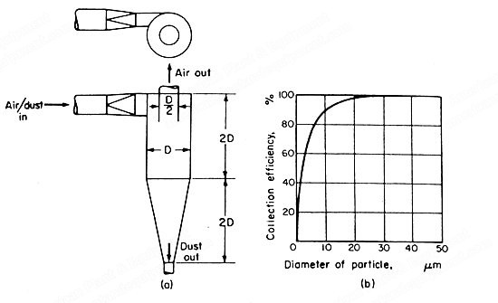 Cyclone Separator, with Graph
