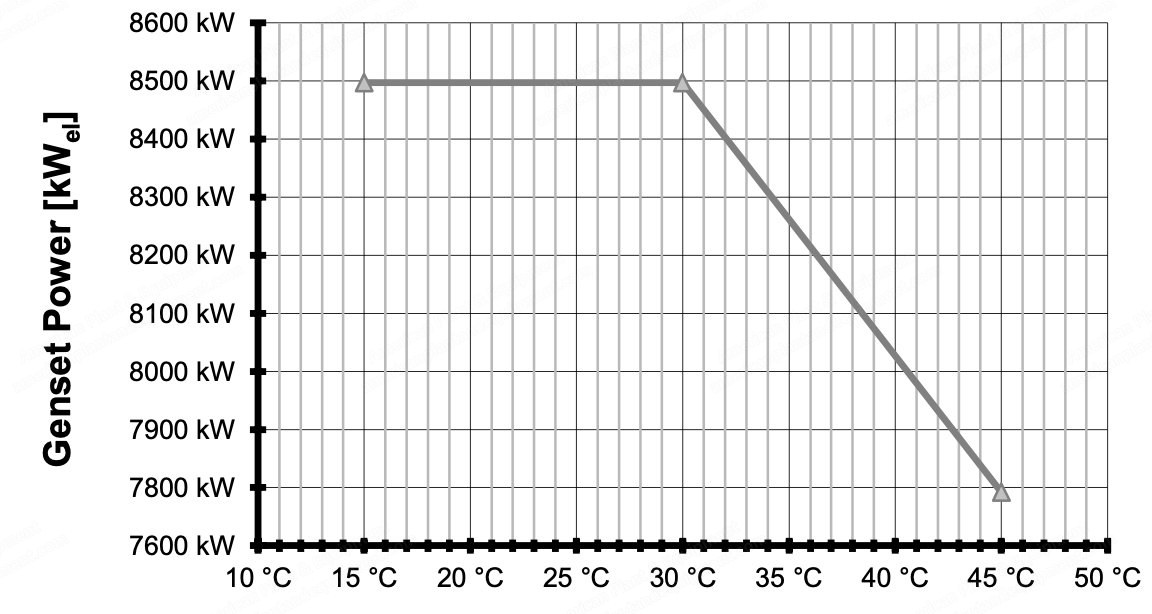 MAN, 100 MW HFO Power Plant, 100 MW, HFO Fuel, 50 Hz