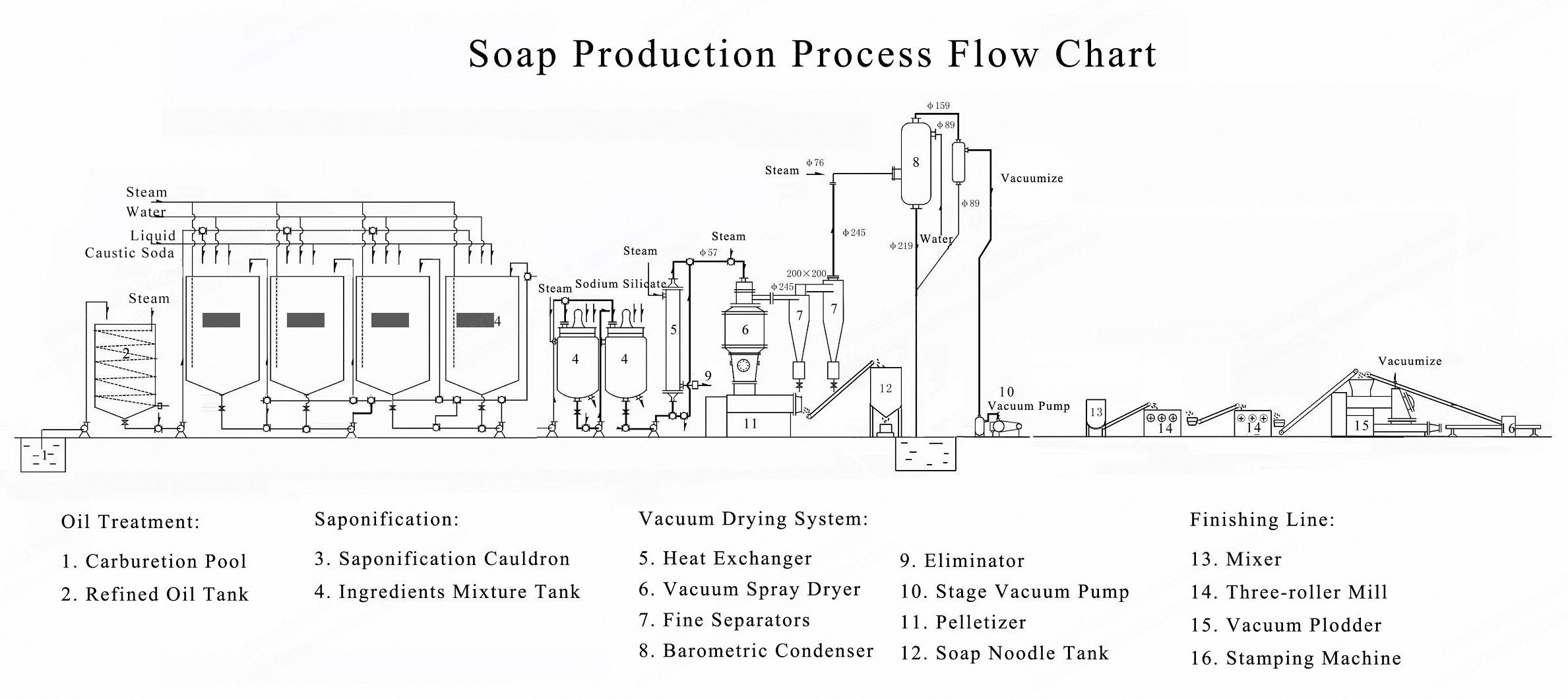 NovaStar, CP111, Soap Production Line, 1000 kg/hr, 150 kW