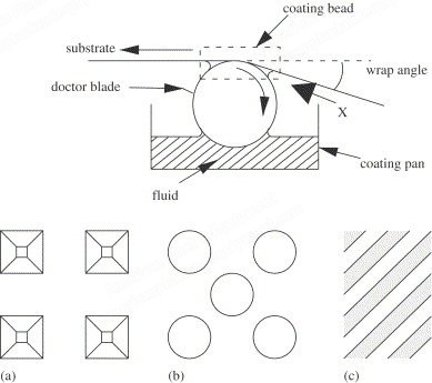 Engraved Face Designs Roll Coating System