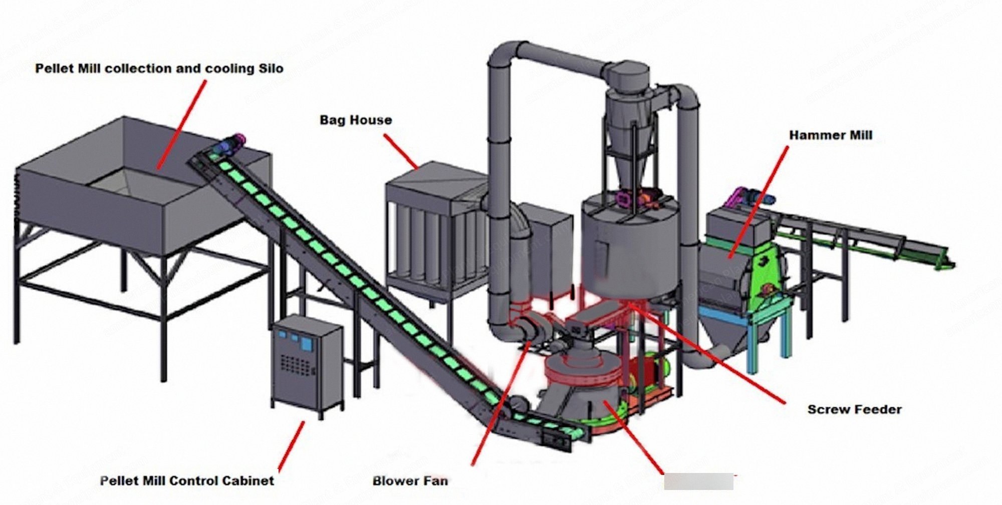 Kesir, BFR 220, Complete Wood Pellet Plant, 3.5 to 5 tph, 300 HP Pellet Mill, 125 HP Hammer Mill