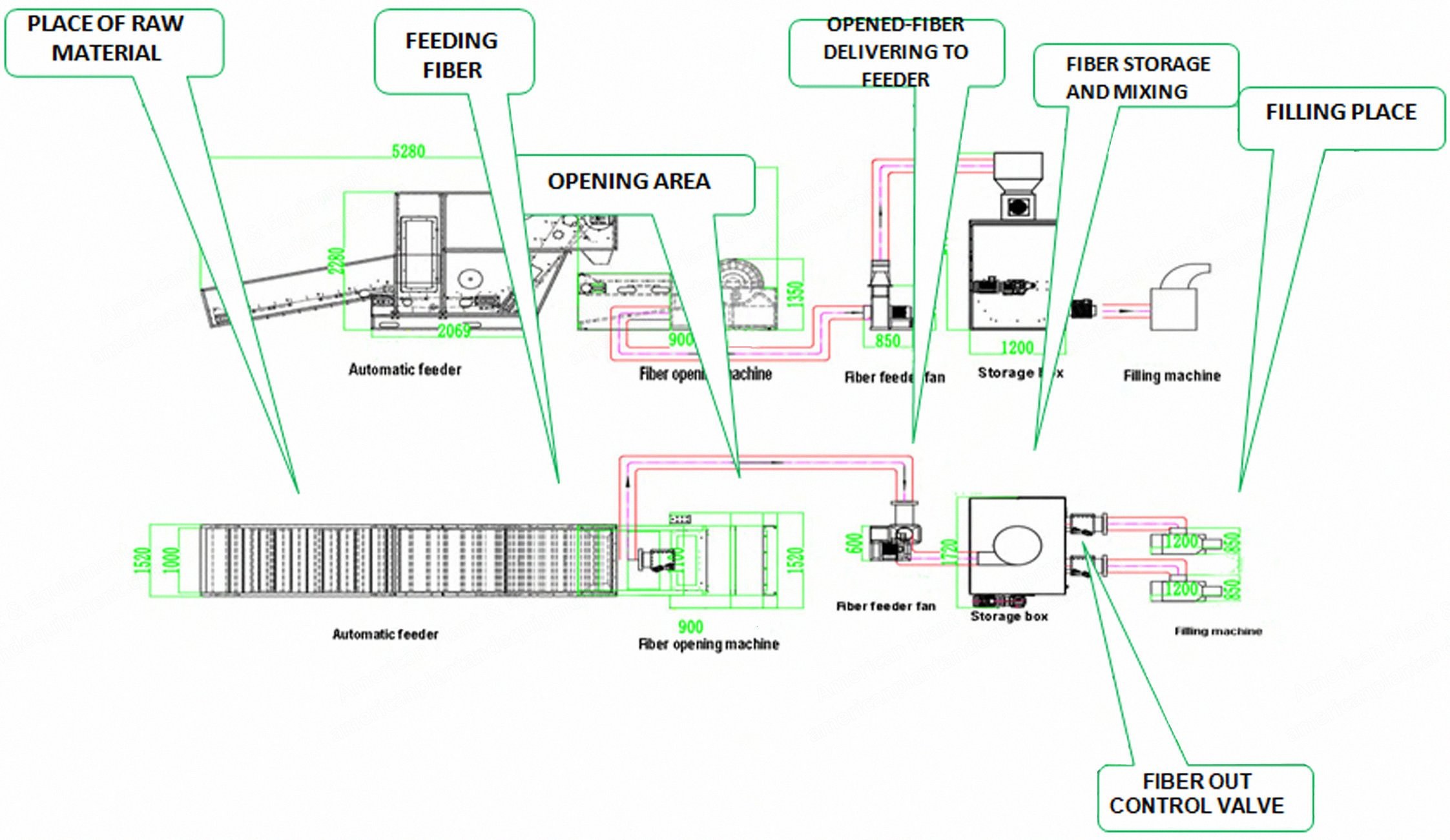 NovaStar, Pillow Filling Production Line, 4 Nozzles, 350 to 550kg/h, 28.8kW