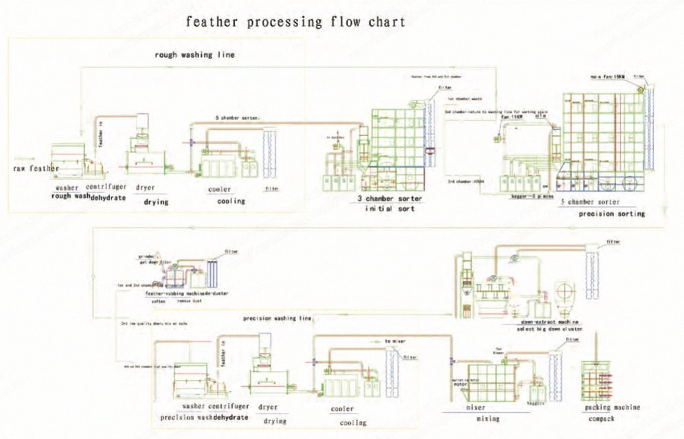 NovaStar, DG573, Feather Processing Line, 5-Box Washing Machine
