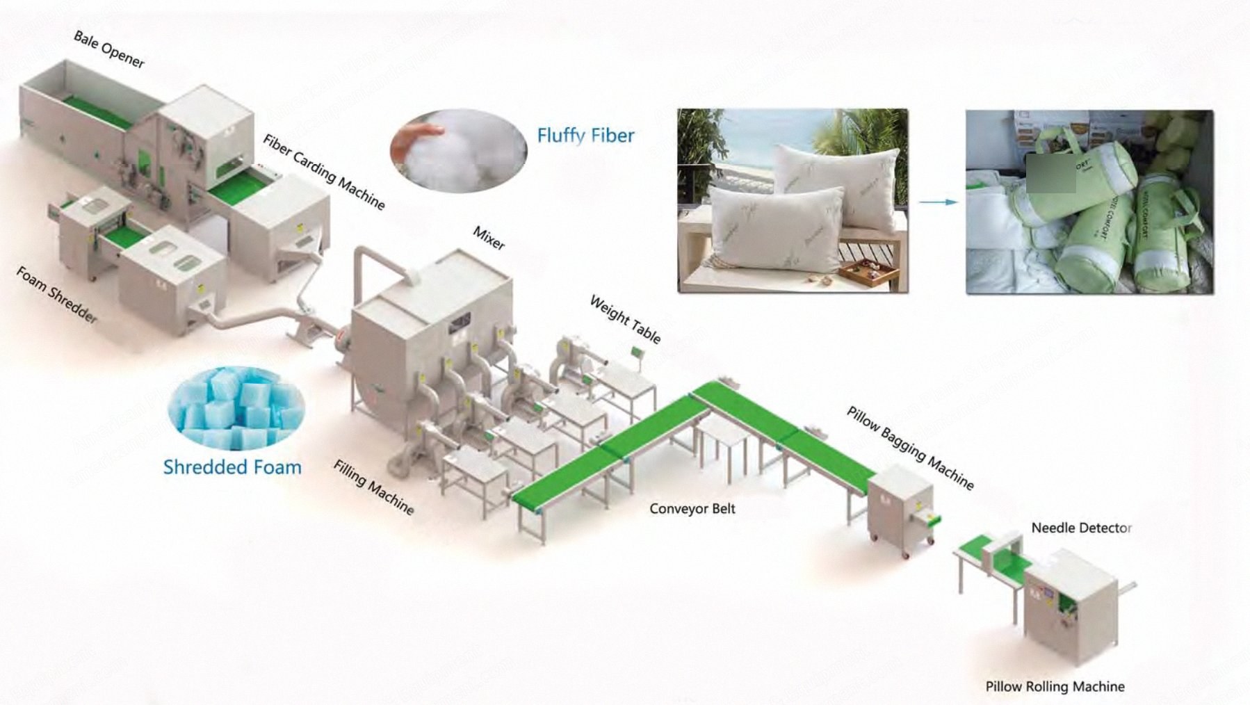 NovaStar, PC367, Cushion & Pillow Production Line, Capacity 200 to 250 kg/h, 59kW