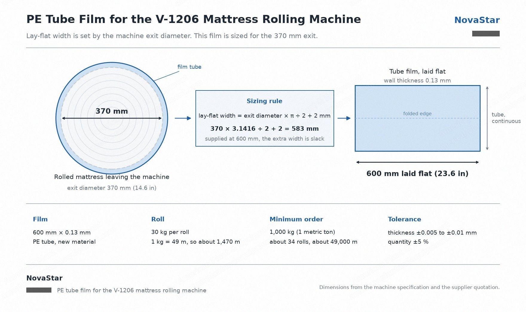 NovaStar, PE Tube Film for the V-1206 Mattress Rolling Machine, New, 600 mm Lay-Flat x 0.13 mm, 1,000 kg Minimum