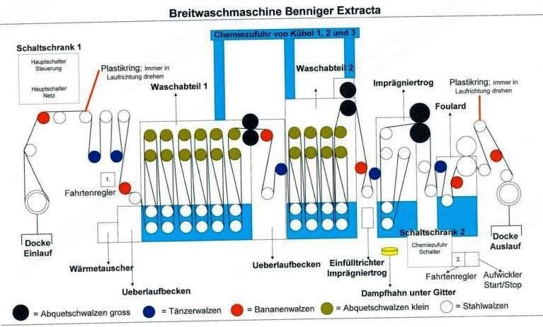 Benninger, Extracta, 1980, Washing Machine, Width 2600mm, 3 Washing Boxes, Kusters Padder