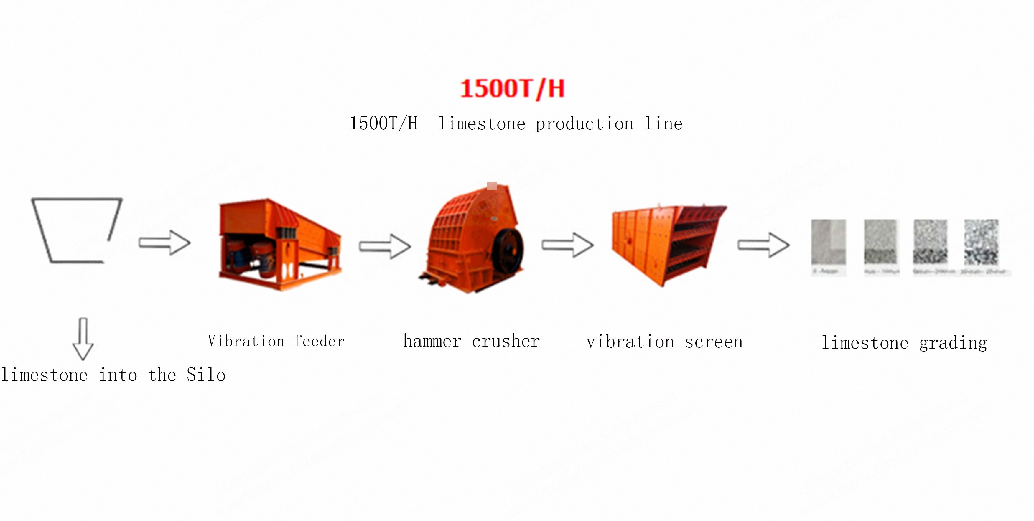 NovaStar, CO100, Limestone Processing Plant, Crushing, Grinding and Separating, 1500 T/H Capacity