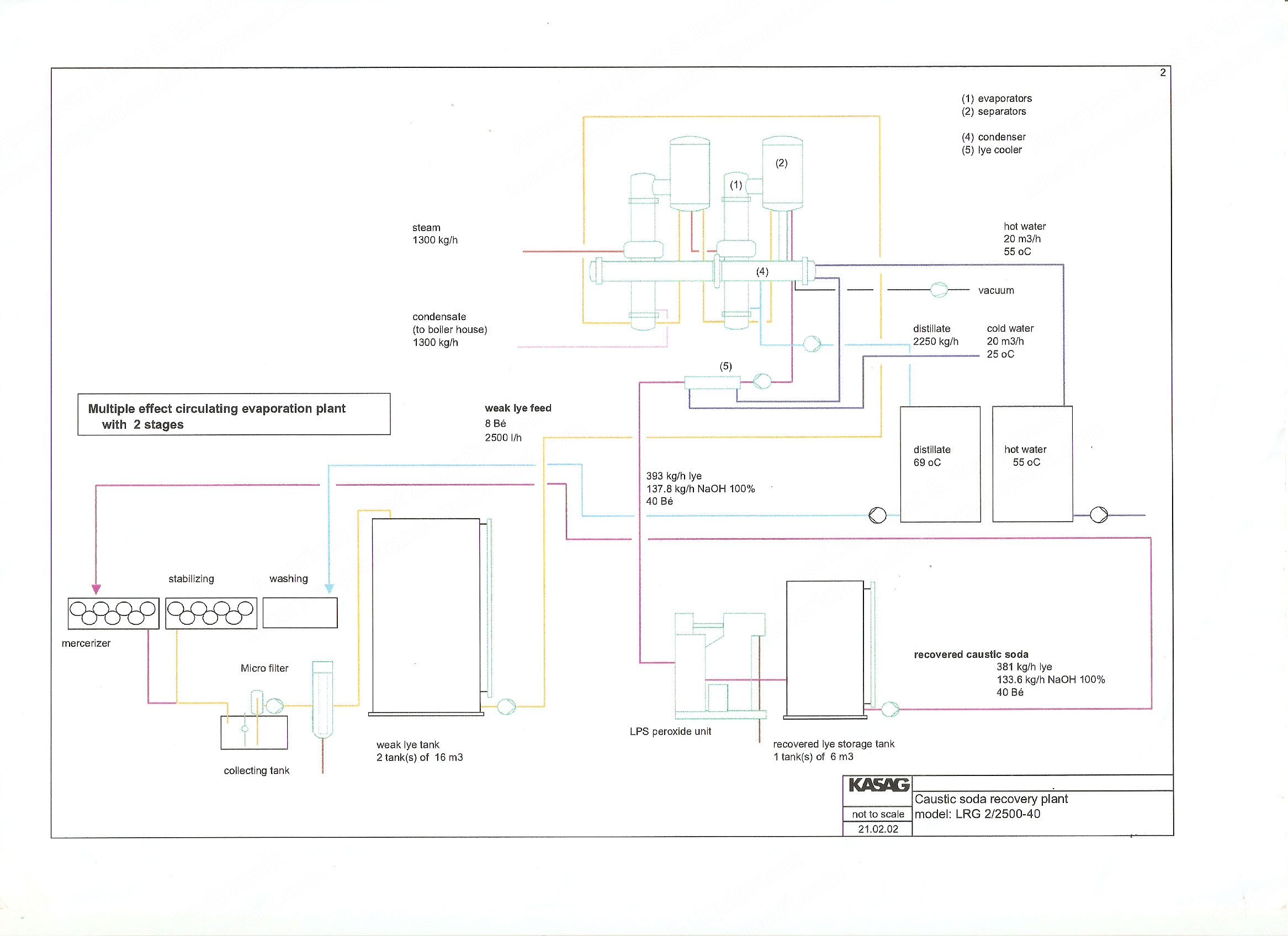 Kasag, LRG 2/2500-40, Soda Recovery Plant, 2500 L/H Capacity