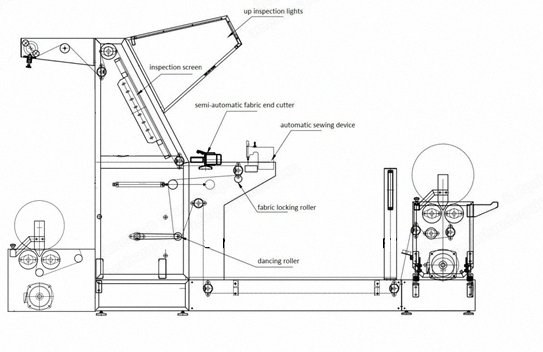 NovaStar, TL142, Gauze Fabric Inspection Machine, Width 2000mm, 5 to 60 m/min, Tensionless