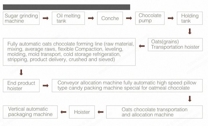 NovaStar, CY149, Automatic Oats Chocolate Production Line, 24 Tons/Day Capacity