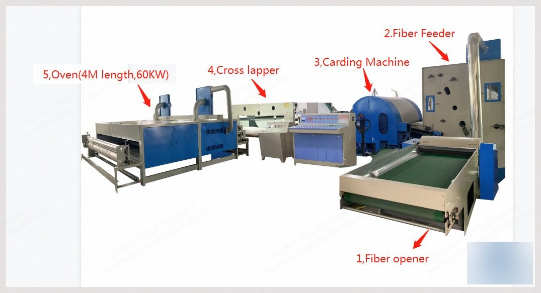 NovaStar, NN295, Nonwoven Fiberfill Line, New, 2500mm Max Width, 180-250 kg/h Capacity, Glue-Free Wadding