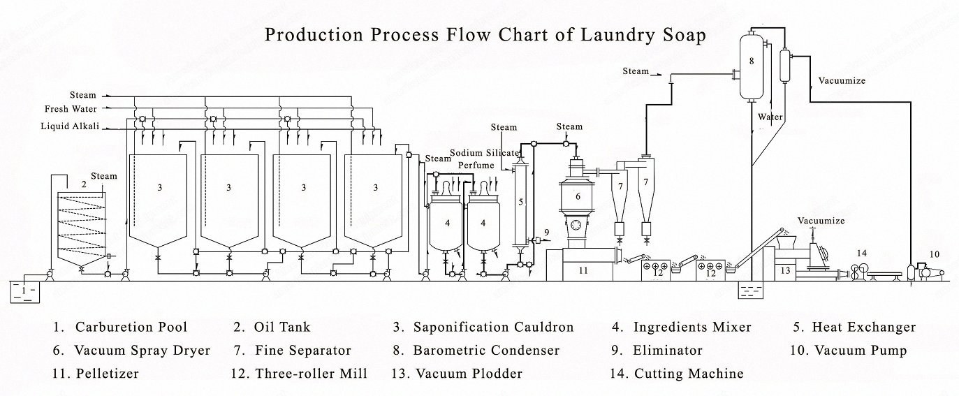 NovaStar, CP123, Laundry Soap Production Line, 1000-1500 kg/hr, 130kW
