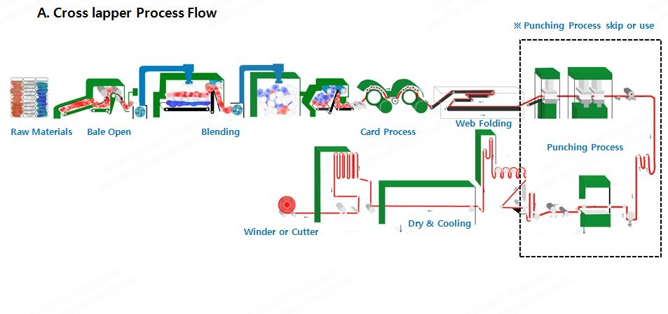 E-Plex, Cross Lapper System