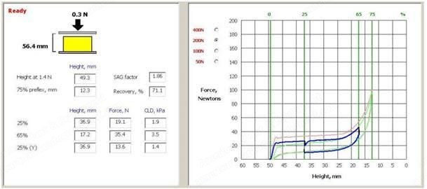 IDM Instruments, Miniflex CLD, Portable Foam Compression Unit, 10x10x5cm Test Area, 0-400N Compression Load
