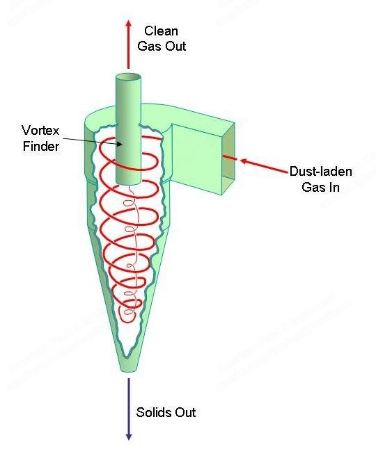 Cyclone Separation System with Vortex