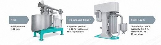 Cocoa Grinding Mill, Beater Bladed Mill, 0.5 to 6.0 t/h Capacity